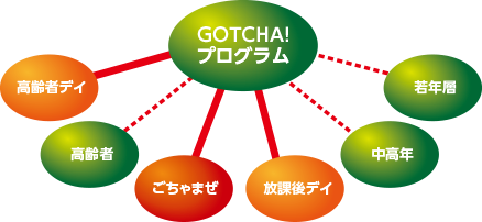 GOTCHA!プログラム、高齢者デイ、高齢者、放課後デイ、中高年、若年層